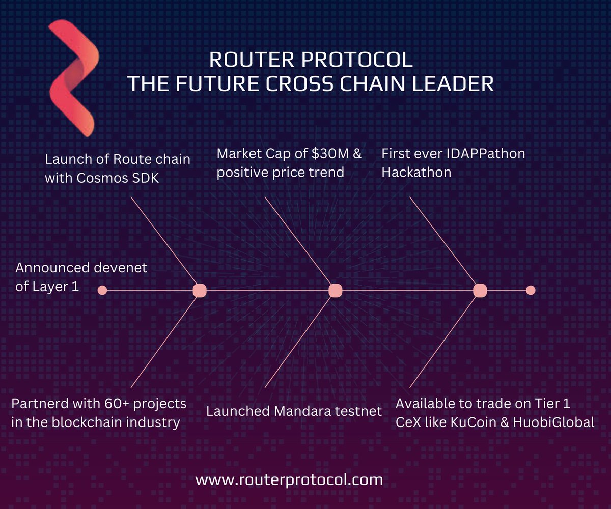 heyabhishek_'s tweet photo. The reason behind $ROUTE following the positive price trend.
Price still doesn't reflect what the #RouterTeam is building.
Bullish on $ROUTE ๐ https://t.co/obHR58r6Fd