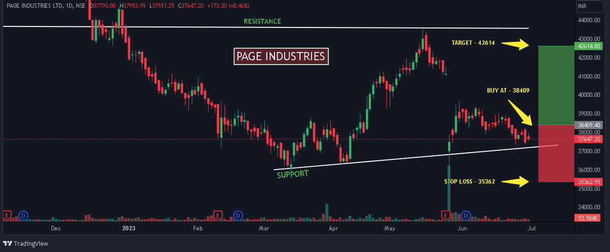 💪Strong breakout stocks for this week!

🔥GUJARAT GAS
❄️VOLTAS
🌐TECH MAHINDRA
📜PAGE IND.

🛒Buy Price🎯Target Price🛑Stop Loss Highlighted.

📌Add Bookmark to see its performance.
📌For further Query you can ask in Free WhatsApp Group (Link in Bio)
#AskFuntech #stockmarkets