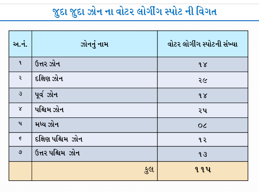 5 કે 6 ઈંચ વરસાદ પડે તો અમદાવાદ શહેર જળબંબાકાર થઈ જાય છે પણ <a href="/AmdavadAMC/">Amdavad Municipal Corporation</a> મુજબ માટે શહેરમાં માત્ર 115 વોટર લોગીંગ સ્પોટ છે ? 

કોઈપણ સમસ્યાના ઉકેલ માટે સાચા તથ્યો હોવા જોઈએ પણ અહીં તો અધૂરી માહિતીથી સમસ્યા ઉકેલનો પ્રયત્ન થાય તો પરિણામ ક્યાંથી આવે ?

#AhmedabadRain 
#AMC 
#RainyDay