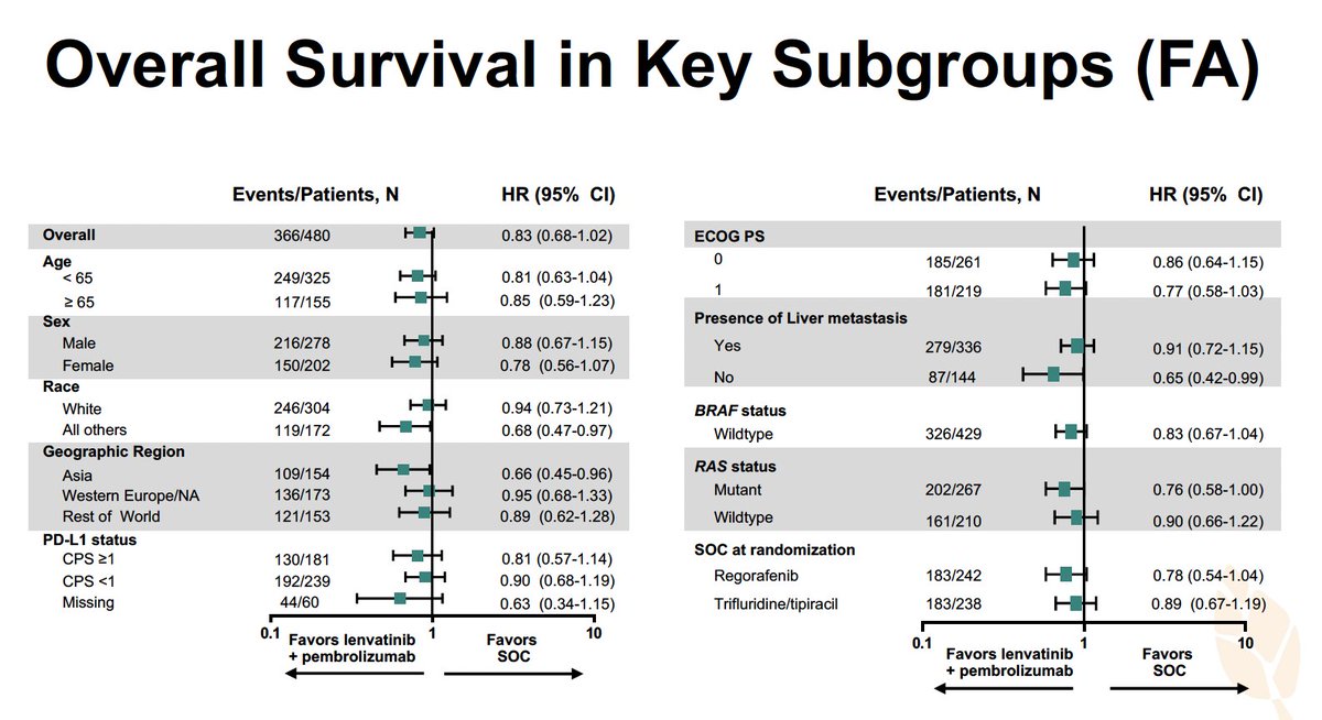 Lenvatinib Plus Pembrolizumab vs Regorafenib or TAS for Previously Treated mCRC: Phase 3 LEAP-017 Study at #WCGIC2023 👉mOS: 9.8 vs 9.3 mo 👉There is some activity, but⛔️ 👉IO in MSS CRC remains a challenge... @WCGIC @myESMO @OncoAlert