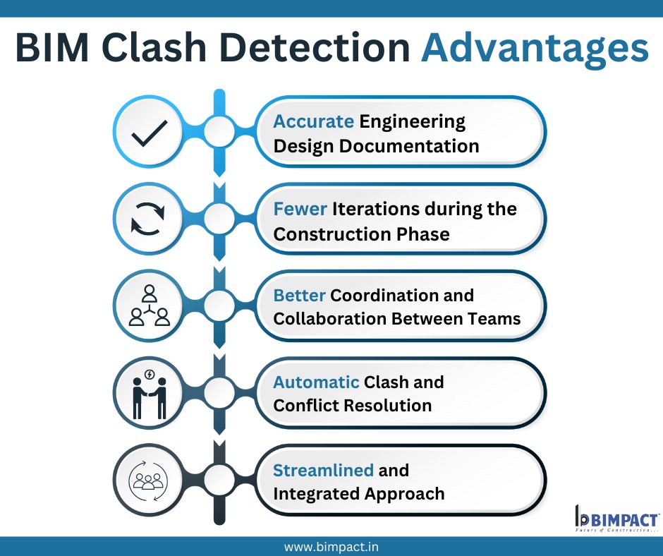 bimpactdesign's tweet image. #BIM #clashdetection offers several advantages in the #constructionindustry.

#bimservices #vdc #usa #uk #israel #uae #finland #australia #netherlands #germany #ireland #canada