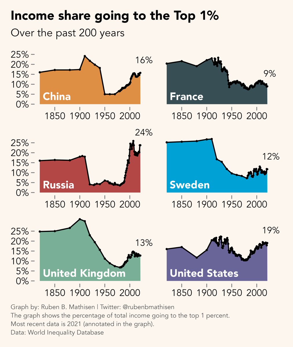 The graph below shows how well the richest Top 1% have done across different countries over the past 200 years. Some interesting patterns explored in 🧵. #dataviz