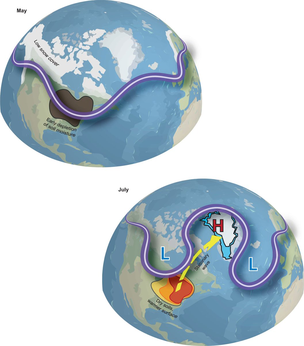 The jet stream is becoming more wavey in summer, leading to more prevalent Greenland blocking. A result of Arctic amplification (temps have increased x2 as fast in the Arctic as in the mid-latitudes) and reduced spring snow cover #ClimateChange nature.com/articles/s4146…