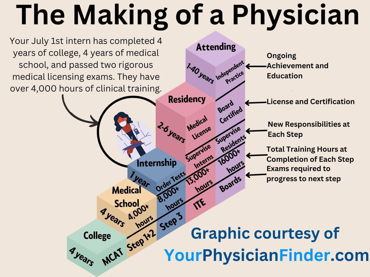 #IwasaJuly1intern Interns are well supervised and already have about 3000 training hours. I chose resident teams when I’ve been admitted to the hospital. And I want everyone to know that #trainingmatters and #itsoktoask for physician-led care. <a href="/ACPIMPhysicians/">ACP</a> <a href="/PhysForPatients/">PhysiciansForPatients</a>