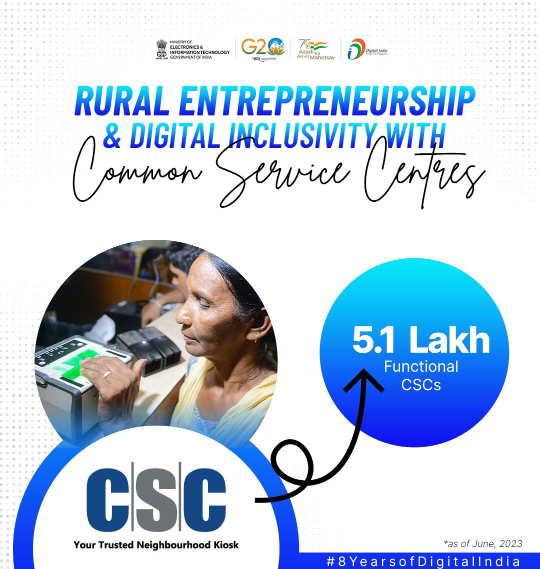 CSC has seamlessly connected the local population with the Government! Increased connectivity &amp; facilitation of access to digital services for citizens in rural &amp; remote areas, has accelerated digitisation.

#8YearsOfDigitalIndia #DigitalIndia #DigitalIndiaDay2023