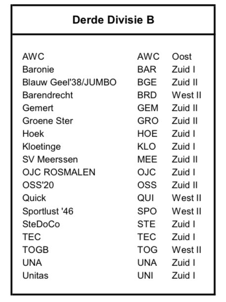 Inmiddels is de indeling van de Derde divisie waarin wij gaan spelen bekend. Maar liefst 13 zondagclubs, dus waarschijnlijk veel uitwedstrijden op zaterdagavond. En we zullen komend seizoen wat vaker de Merwedebrug over moeten (of de Bommelse brug 😃).