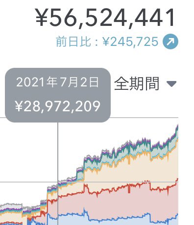 hyogakiengineer's tweet photo. 直近の2年間で2,750万円の資産増加
このペースは自分の想像を遥かに超えていて、1億円は遠くないなと感じています
もう少し若いうちにお金を使った方が良いかも https://t.co/QlpAfDPY5p