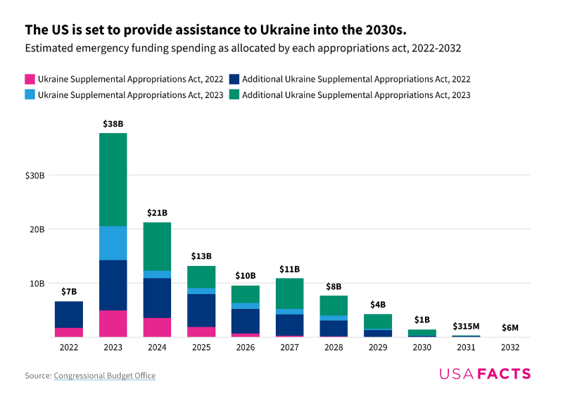 How much is US aid to Ukraine actually costing US taxpayers?  Let's use $40 billion a year (which is the highest year). Most is spent in US, so it is really not $40 billion of lost revenue, since expenditures in US generate jobs and tax revenue (historically defense spending is…