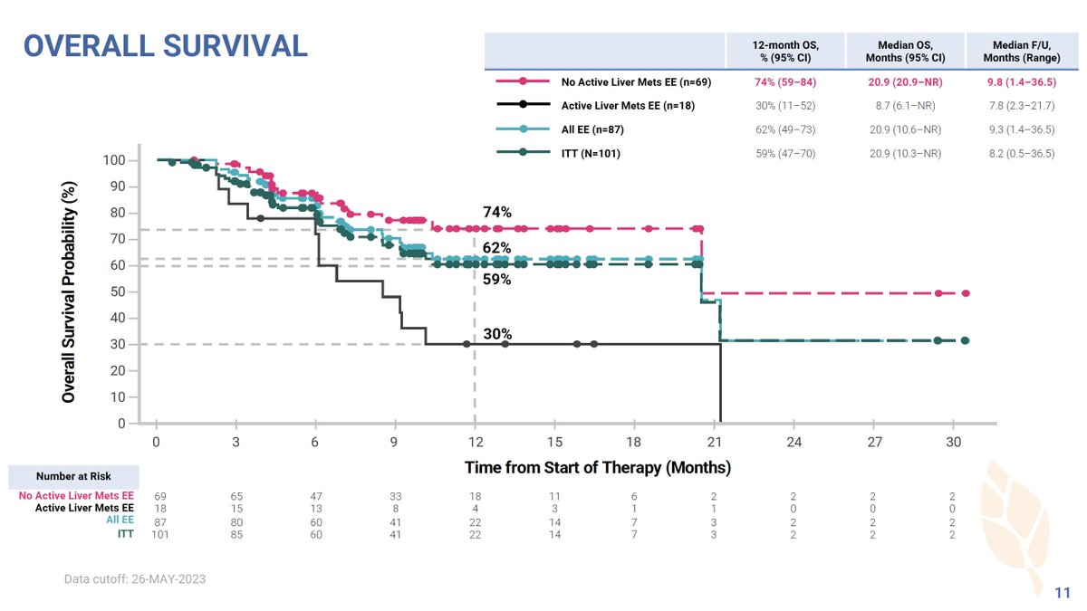 ArndtVogel's tweet photo. Phase 1 trial of botensilimab, a multifunctional anti-CTLA-4, + balstilimab (anti-PD-1) for heavily pretreated #mCRC at #WCGIC2023
👉deep & durable responses
👉higher efficacy in pts without liver mets
👉🌎randomized phase 2 (NCT05608044) ongoing
@WCGIC @myESMO @OncoAlert