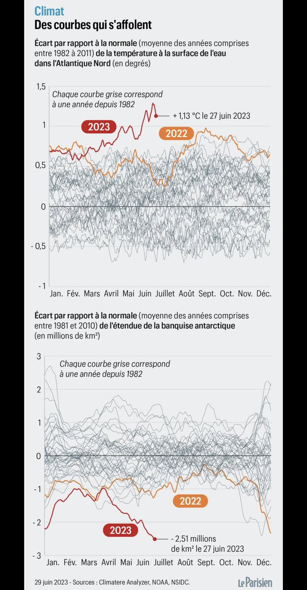 Je crois qu’on ne se rend pas vraiment compte de la gravité de la situation. ⬇️

leparisien.fr/environnement/…
