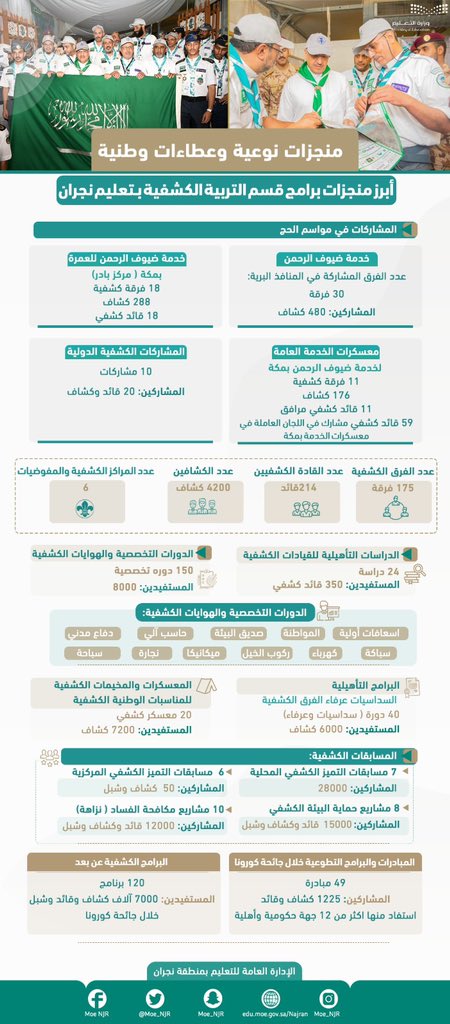 MOE_NJR's tweet photo. منجزات نوعية .. عطاءات وطنية 🇸🇦 |
أبرز جهود ومبادرات وبرامج قسم التربية الكشفية بـ #تعليم_نجران 
#وزارة_التعليم #بسلام_آمنين https://t.co/eSZxgrPM68