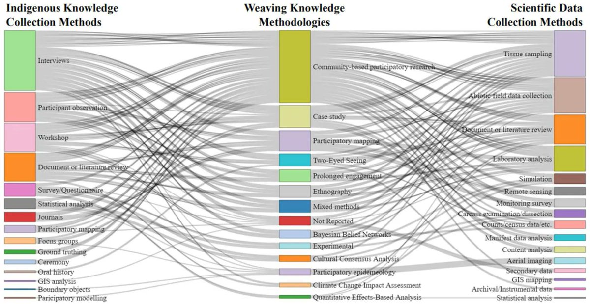 Canadian Journal of Fisheries and Aquatic Sciences (@cjfas) on Twitter photo Using a decolonizing lens, <a href="/limnologylydia/">Lydia🌊Johnson (she/her)</a> et al. review knowledge weaving methods from the 🇨🇦 literature and offer guidance to researchers on knowledge braiding and #CommunityEngagedResearch ▶ buff.ly/3NsFh7f
👩🏽🔬👨🔬: @ella_bowles_82 @salexander_11@DianeOrihel <a href="/jenni_pro/">Dr. Jennifer Provencher</a> Using a decolonizing lens, <a href="/limnologylydia/">Lydia🌊Johnson (she/her)</a> et al. review knowledge weaving methods from the 🇨🇦 literature and offer guidance to researchers on knowledge braiding and #CommunityEngagedResearch ▶ buff.ly/3NsFh7f
👩🏽🔬👨🔬: @ella_bowles_82 @salexander_11@DianeOrihel <a href="/jenni_pro/">Dr. Jennifer Provencher</a>