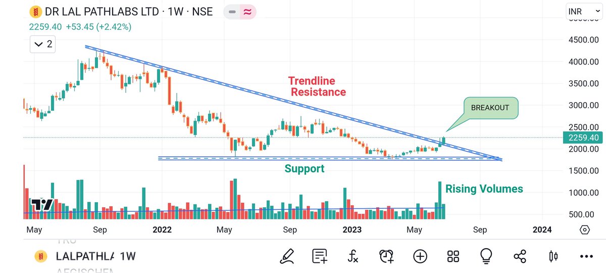 💎 DR LAL PATH LABS 

- CMP : 2260
- B.O Done from Trendline Resistance
- W formation in play 
- Rising Volumes Intake
- Seems legit for 2600-2800 

🔭  Keep it on radar.

#stockstowatch #stockmarkets #investing #trading #drlalpathlabs