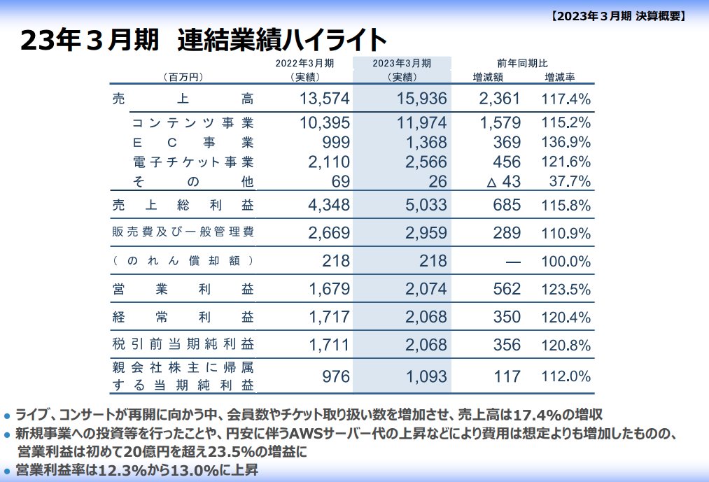 nakatown's tweet photo. FanplusのFC有料会員数は公開されてはいないが、SKIYAKIとの単純比較で約900万人。おそらくアーティスト系では国内最大。
- FanplusのFC売上：約120億
- SKIYAKIのFC：売上約14億、会員数105万人 https://t.co/EN5JJ74XrA