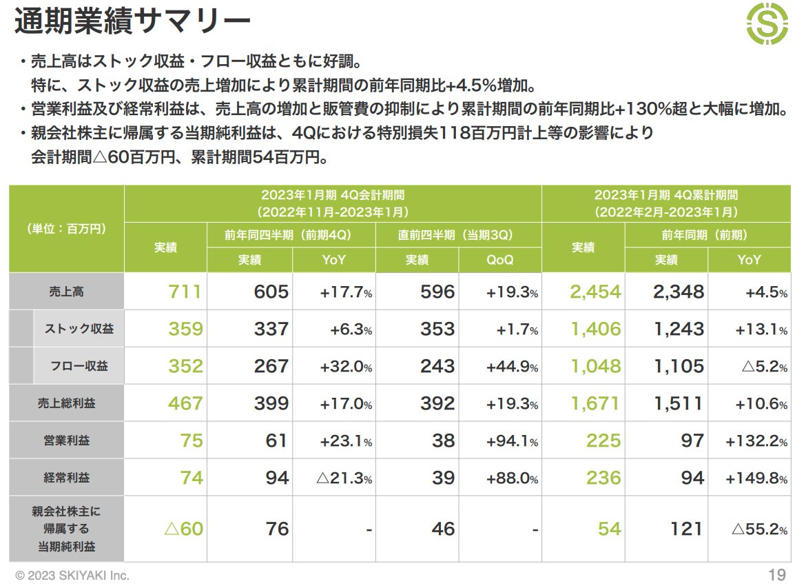 nakatown's tweet photo. FanplusのFC有料会員数は公開されてはいないが、SKIYAKIとの単純比較で約900万人。おそらくアーティスト系では国内最大。
- FanplusのFC売上：約120億
- SKIYAKIのFC：売上約14億、会員数105万人 https://t.co/EN5JJ74XrA