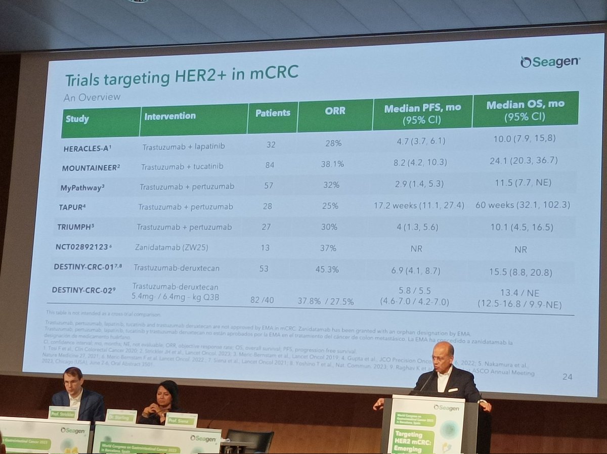 Great overview on targeting HER2 in mCRC by prof.Salvatore Siena 📢
#WCGIC2023
@nig_onco
