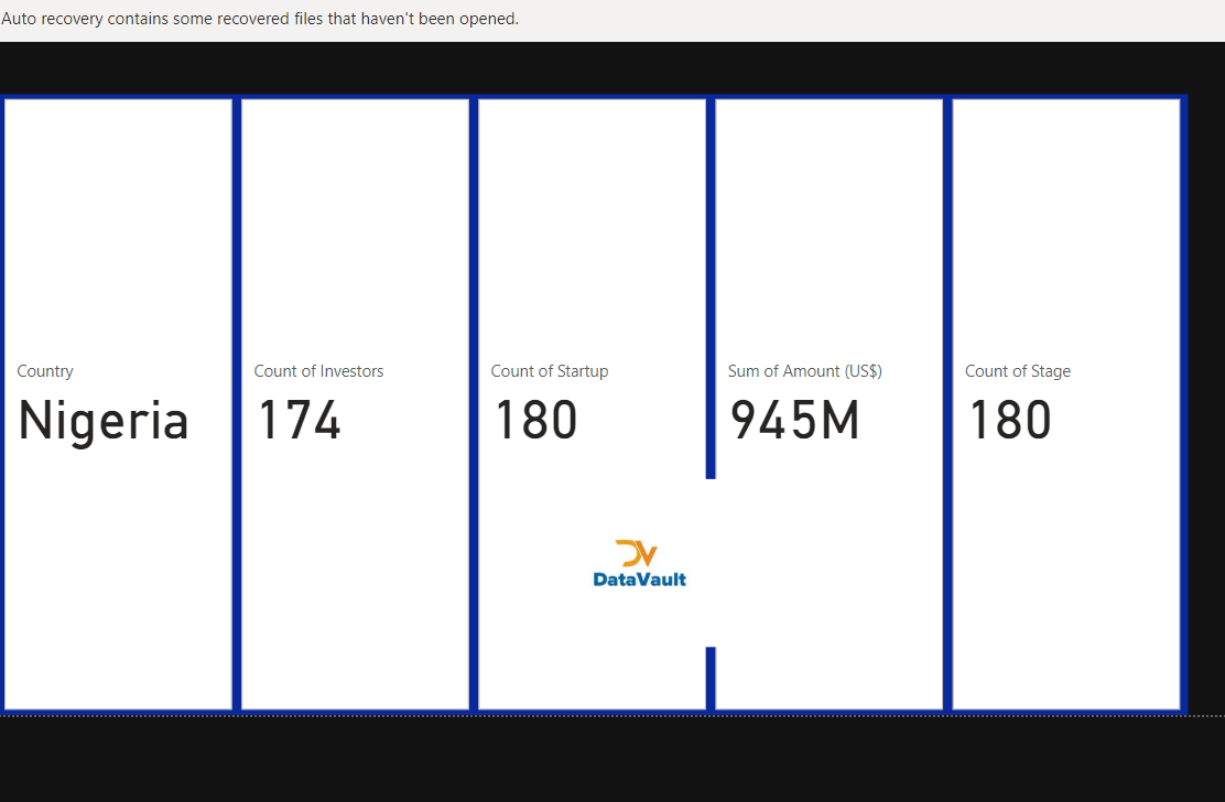 michaelakinnike's tweet photo. In 2022, 683 startups got over $3Bn investment, Nig led the pack with $945m, Ghana got $144M, & South Africa got $309M. Ghana had 1 Pre-seed, 1 Pre-Series A, 3 Seed, 2 Series A, & 16 undisclosed. Nig had 40 Pre-seed, 4 Seed, 5 Pre-series A, 31 Seed, 9 Series A, 1/2 #datavaultng https://t.co/mDeTBe8wkF