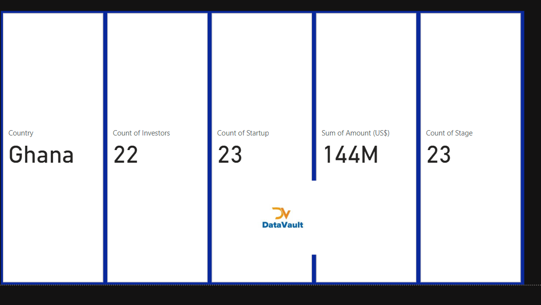 michaelakinnike's tweet photo. In 2022, 683 startups got over $3Bn investment, Nig led the pack with $945m, Ghana got $144M, & South Africa got $309M. Ghana had 1 Pre-seed, 1 Pre-Series A, 3 Seed, 2 Series A, & 16 undisclosed. Nig had 40 Pre-seed, 4 Seed, 5 Pre-series A, 31 Seed, 9 Series A, 1/2 #datavaultng https://t.co/mDeTBe8wkF
