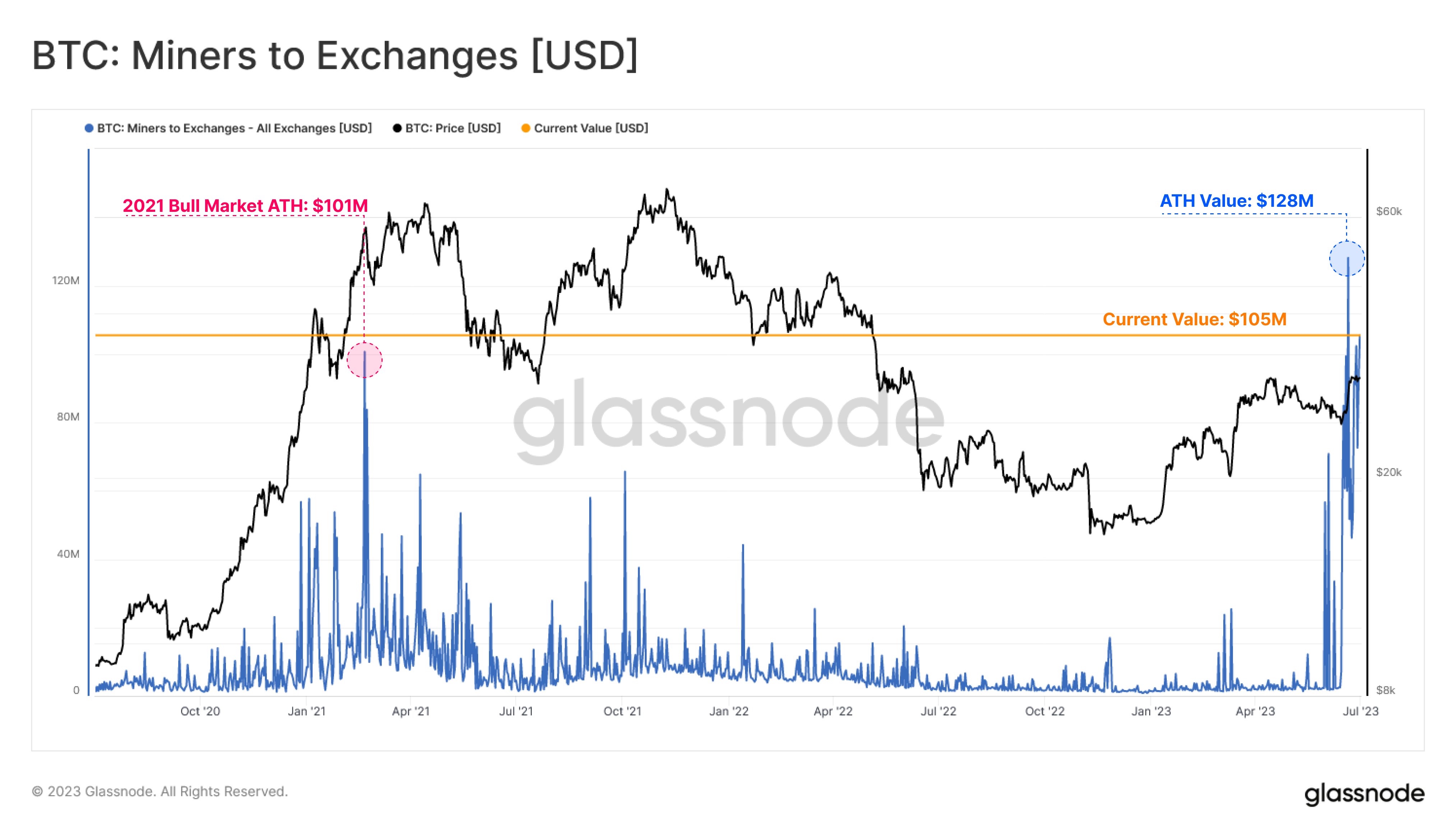 Bitcoin Miner Exchange Inflows