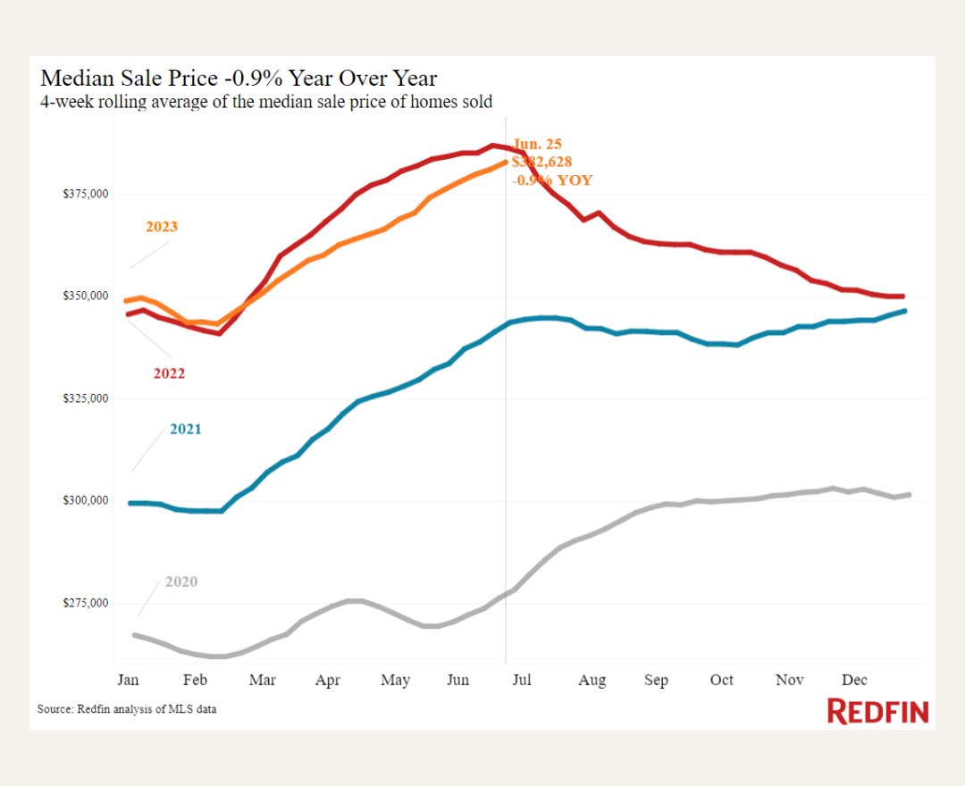 Redfin on Twitter "The median homesale price fell just 4,000 from