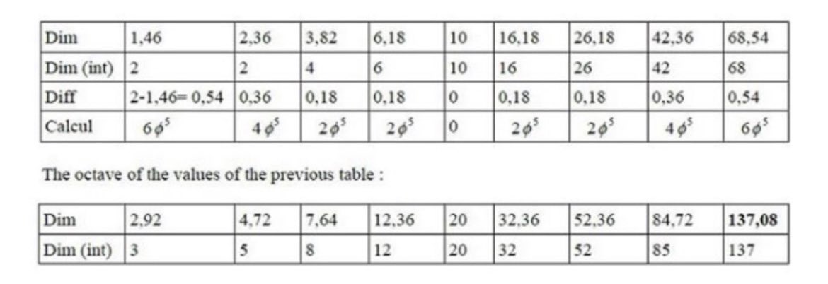 Figure 44 - To come back to the number 137, it would be inherent to spacetime, as it is exactly the octave of the tenth dimension, 10Φ^4 with integer value 68.

Notice that the difference of the numbers calculated with their corresponding integer number, which is a multiple of k