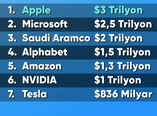 #Apple 3 trilyon dolar piyasa değerine ulaşan ilk şirket oldu.

🌏t.me/cryptotrendduy…
#Crypto #finans #news #Microsoft #Tesla #amazon #Alphabet