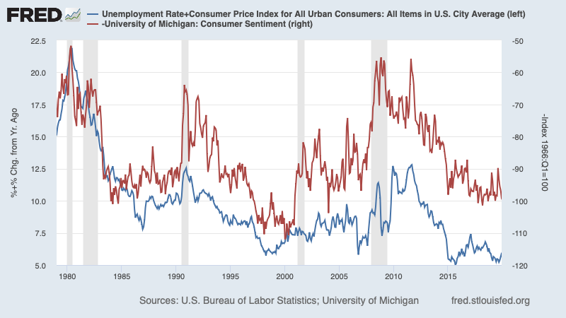 paulkrugman's tweet photo. Ah — some people asking why add unemployment and inflation. That's Okun's misery index from the 70s, which doesn't make a lot of logical sense but works alarmingly well 7/ https://t.co/qKQXXDEWaH