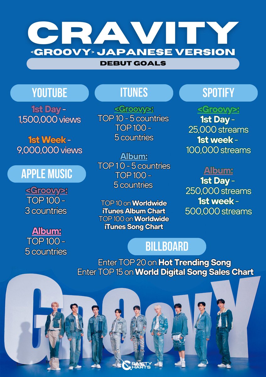 CRAVITYChart's tweet photo. [ CRAVITY JAPAN DEBUT GOALS ]

Here are our goals for the upcoming debut! Let's stream and download on music sites, purchase albums copies, and promote it on all social media sites!

#CRAVITY #크래비티 #クレビティ
#Groovy_JP #CRAVITY_JapanDebut0705 https://t.co/zVkcOMpKi2