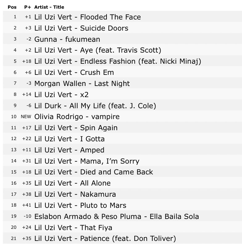 HipHopAllDay's tweet image. All 26 songs from Lil Uzi Vert’s ‘Pink Tape’ debut on the US Apple Music chart, 6 of which are inside the top 10 👀🔥

Songs in the top ten include ‘Endless Fashion, Aye &amp;amp; Flooded The Face. Only been a day and #PinkTape is 𝗧𝗮𝗸𝗶𝗻𝗴 𝗢𝘃𝗲𝗿!