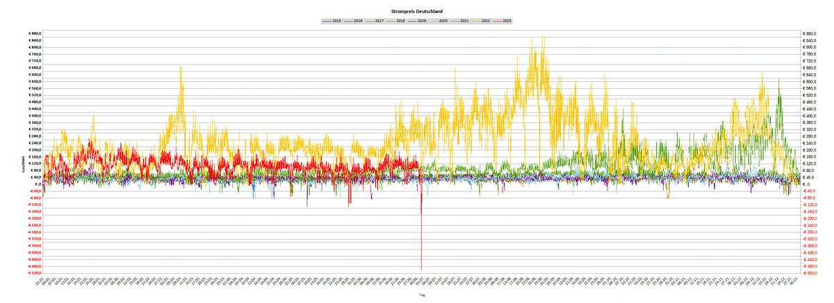 🚨#Strommarkt ⚡🚨: Morgen, So 02.07.23 werden in mehreren Ländern die bisher max. möglichen Tiefstpreise von ⚠ -500 €/MWh ⚠ erreicht. Extrem in #Holland mit 3 Stunden. Für die Systemstabilität hochproblematisch! 🚨🚨
saurugg.net/blackout/risik…
#Vorsorge #krisenfit.jetzt