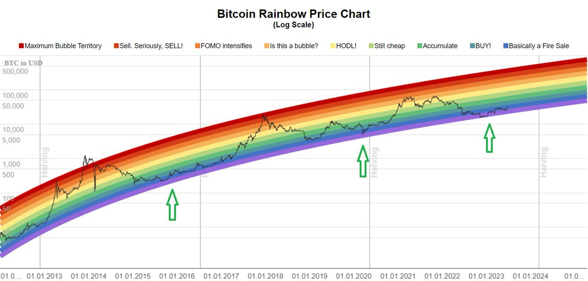 RiddlerDeFi's tweet image. not sure if this marks the end of the bear

or the start of the next bull

but doesn't hurt to position yourself for the next halving

because history repeats right?