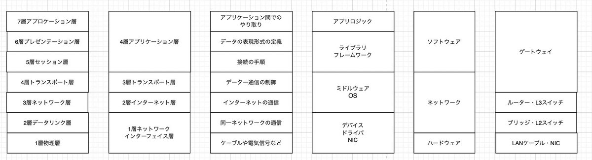uesama_4160's tweet image. TCP /IP・OSI参照モデルこれらの関係とデータのその後について。。 色々あって検討からまとめてみました！ #TCPIP 
#ネットワーク  
#OSI参照 
#IT初心者