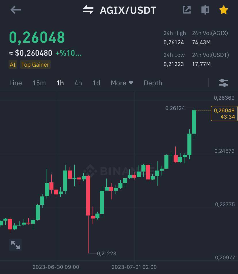 FREECRYPTOS1GN4's tweet photo. $AGIX All Targets Completed ☑️ 16% Profit 

#Bitcoin #ETH #Binance $SOL $DOGE $SHIB $OMG $ALTS #NFTs $ADA $FLOKI $UNFI $USTC $LUNC $OCEAN $TESLA $AGIX $GRT $QTUM $GAS #STX $GALA $BLOK $MANA $APT $QKC $GMT $HOOK

Join Our Telegram Group To Get Latest Signals Instantly (Check Bio) https://t.co/LRpUXgYtfc