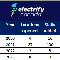 Hey <a href="/CanadaElectrify/">Electrify Canada</a> what up?

And please do not say parts and/or supply chain issues that is a lame excuse by now.