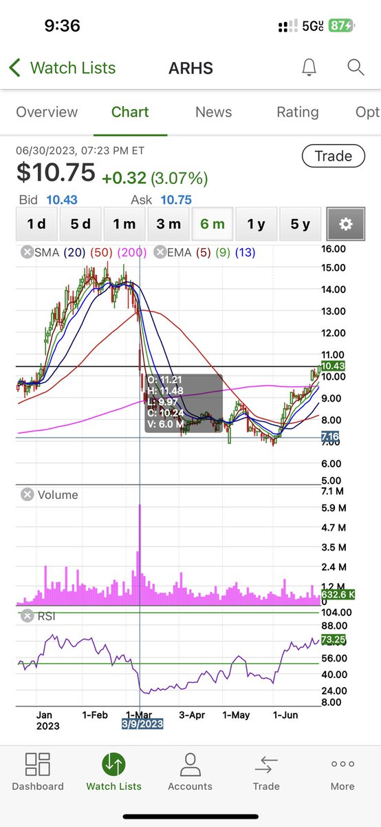 thinkout's tweet image. Looking at $ARHS, greater than 20% short interest, looks close to stage 2 move-#stanweinstein. Has lot of overhead supply from March washout. Starter position for me on Monday. If it gets over $11 could get squeezy.