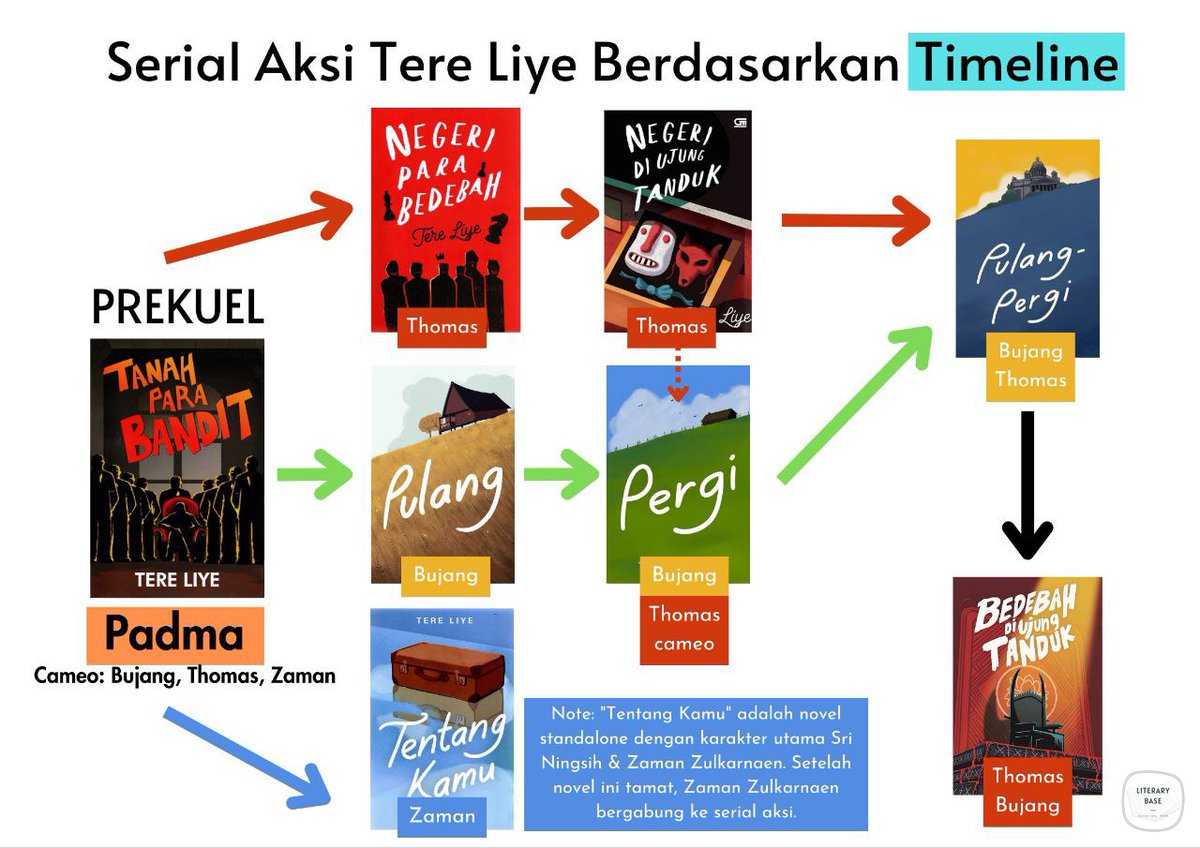 literarybase's tweet photo. lt urutan baca serial aksi berdasarkan timeline cerita. semangat all 🫶👊 boleh share suka duka baca series ini✨️ https://t.co/cLo33C6huz