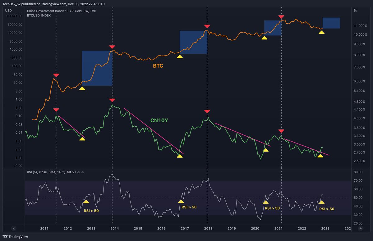 TechDev_52's tweet photo. We are apparently at the part where the ones who were wrong in 2021 because “the cycle”, are now certain of no new ATHs for years because “the cycle”.

I used to be one. I remember when my belief in a predictable 4-year heartbeat of blow-off tops that would make everyone rich, made me allergic to other interpretations.

Perhaps we are in the same macro impulse wave that began in 2019, and are seeing a similar early structure to the current sub-impulse as we did with the last (late 2020).

Or perhaps the 4 year cycle (closer to 3.5 years) if there is one, is driven by liquidity, not the halving. Perhaps we are in the early stages of a parabolic leg, similar to late 2015/2016, and those who can’t look before 2019, won’t get “one more big dip”.

If the last 2 years have taught me anything, it’s that history much more rhymes than repeats, but that rhyming can happen cross asset. #Bitcoin in my opinion, at this stage, is a speculative asset, subject to the same forces that drive any other. Be careful of blind devotion to a special “cycle” with its own set of rules. Especially ones that are supposedly easy to follow. The market never makes it easy.
