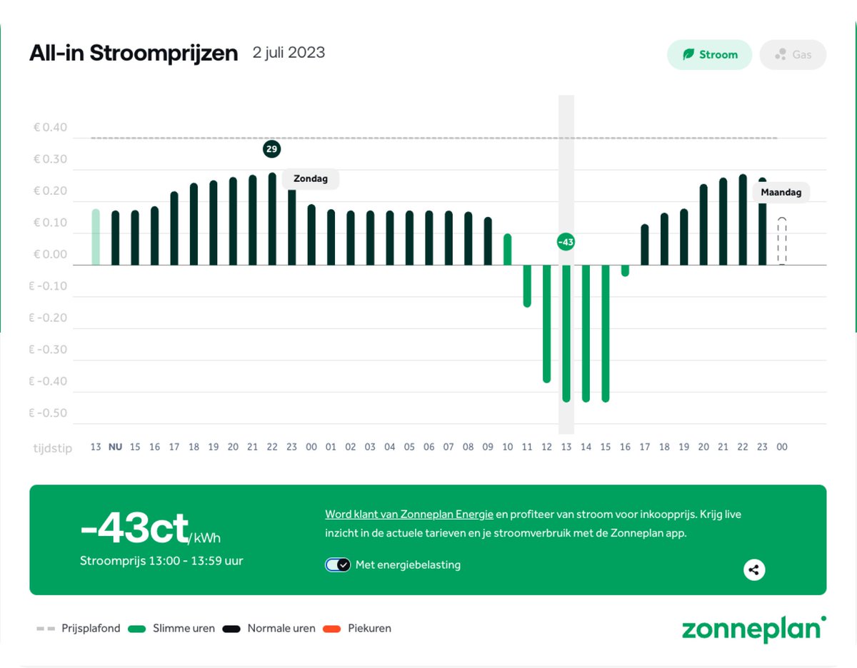 Zonneplan's tweet image. 💡Ongekend! Bij Zonneplan Energie krijg je morgen tussen 11.00 en 17.00 geld toe bij gebruik van stroom. Drie uur lang is de #stroomprijs zelfs -43ct/kWh.

De perfecte dag om je elektrische 🚘/🚲 op te laden, de was te doen of je airco te draaien.

Wat ga jij doen?

#dynamisch