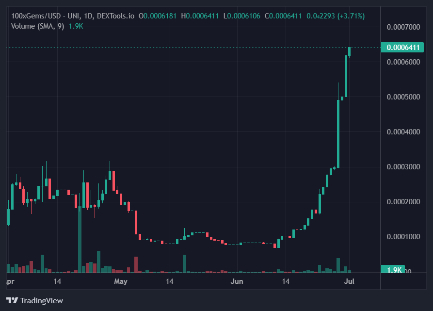BleevesCrypto's tweet photo. The #100XGEMS team is CONTINUING to send the project! up up up and away it goes! https://t.co/vWcY7TiTDk