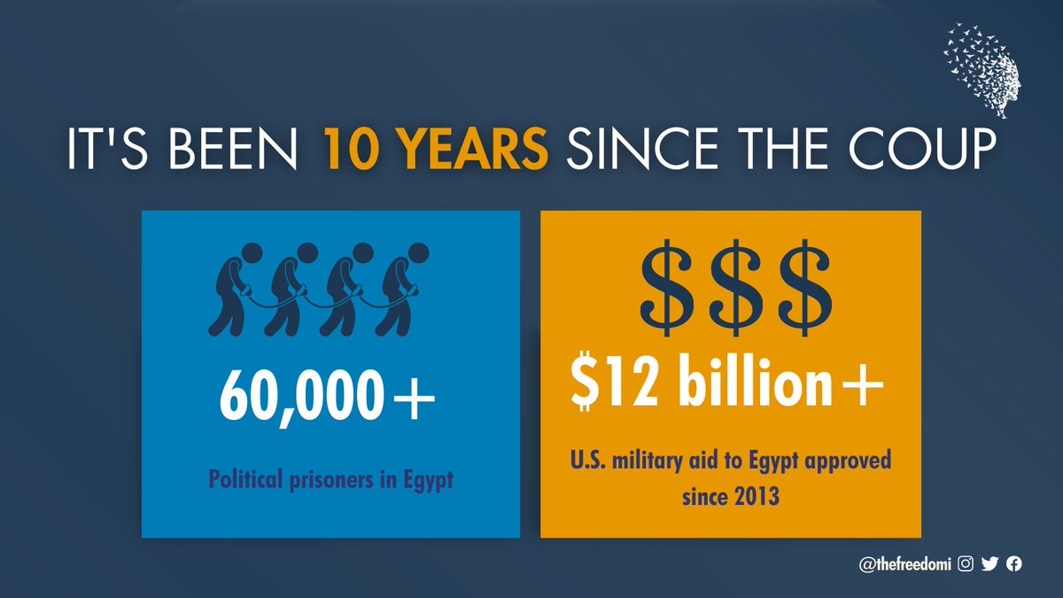 thefreedomi's tweet image. Today marks 10 years since the violent military coup in #Egypt.

One decade later, the country is experiencing one of the worst human rights crises in its modern history.

The US can &amp;amp; should use its leverage to demand real human rights progress from #Egypt  #FreeThemAll