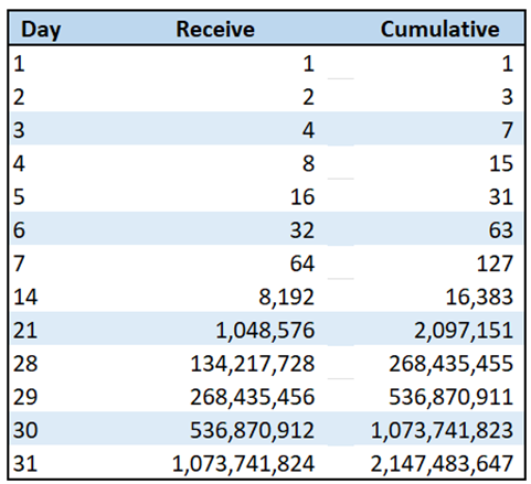 • The Doubling Dollar

Before you look at the answer,

If I offered you $1 billion today, or 

$10 on July 1st and doubled it every day through July 31st, 

What would you choose to have? 

The average person would take $1 billion.

They'd be wrong.