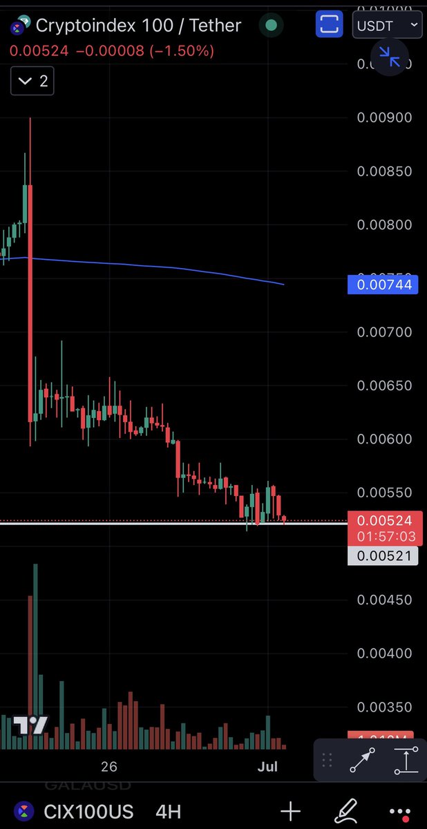 PikaCrypto5's tweet photo. Bought some #CIX100 here at this level, if this level holds then I’m expecting a move upwards. 

Quite oversold on all timeframes + forming a bullish divergence. 

Let’s see how this plays out 

#kucoin #100xgem #lowcapgems #cix100 https://t.co/fEqJixgSSl