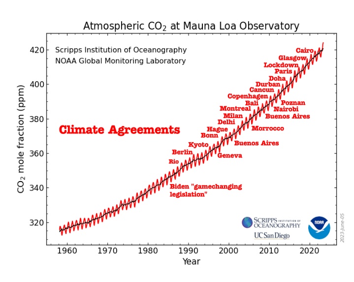 TonyClimate's tweet image. I call it a #ClimateScam because that is exactly what it is. And the political scam is even greater than the scientific scam. Dozens of fake "climate agreements" over the past 30 years.

gml.noaa.gov/ccgg/trends/