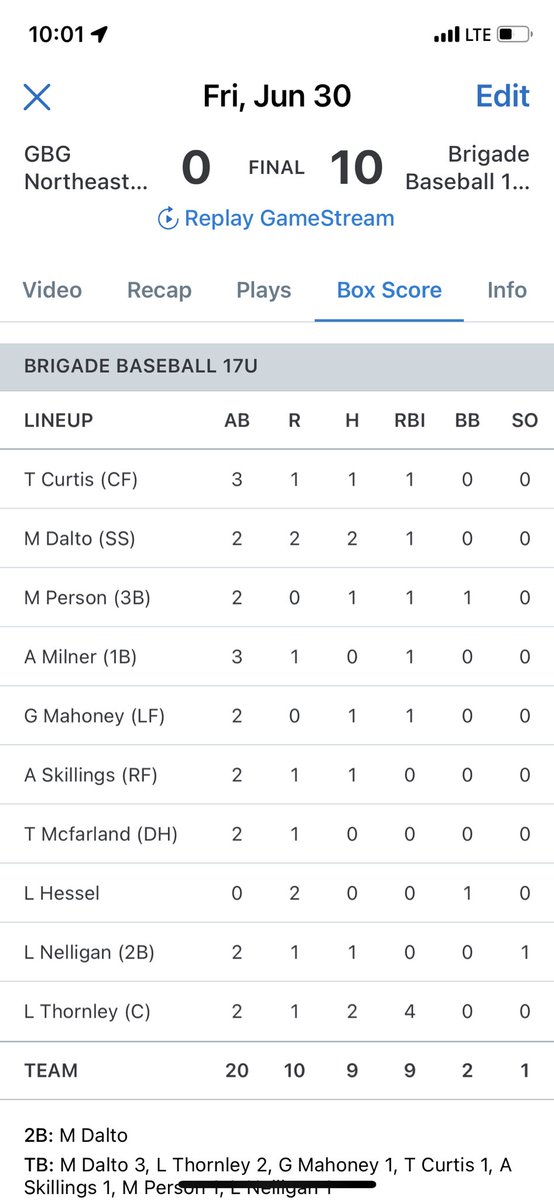 BrigadeBaseball's tweet photo. 17u gets a nice 10-0 win in their first game at Firecracker Sports 4th of July tournament. Matt Dalto, ‘24 St. Sebastian’s 2h’s, 2r’s 1 driven in. Joe LaPadre, ‘24 The Winchendon School, Uncommitted, another great start. Zero Hits, Zero Runs, 6k’s and 1BB. Come see this kid. https://t.co/eN5abU98pm
