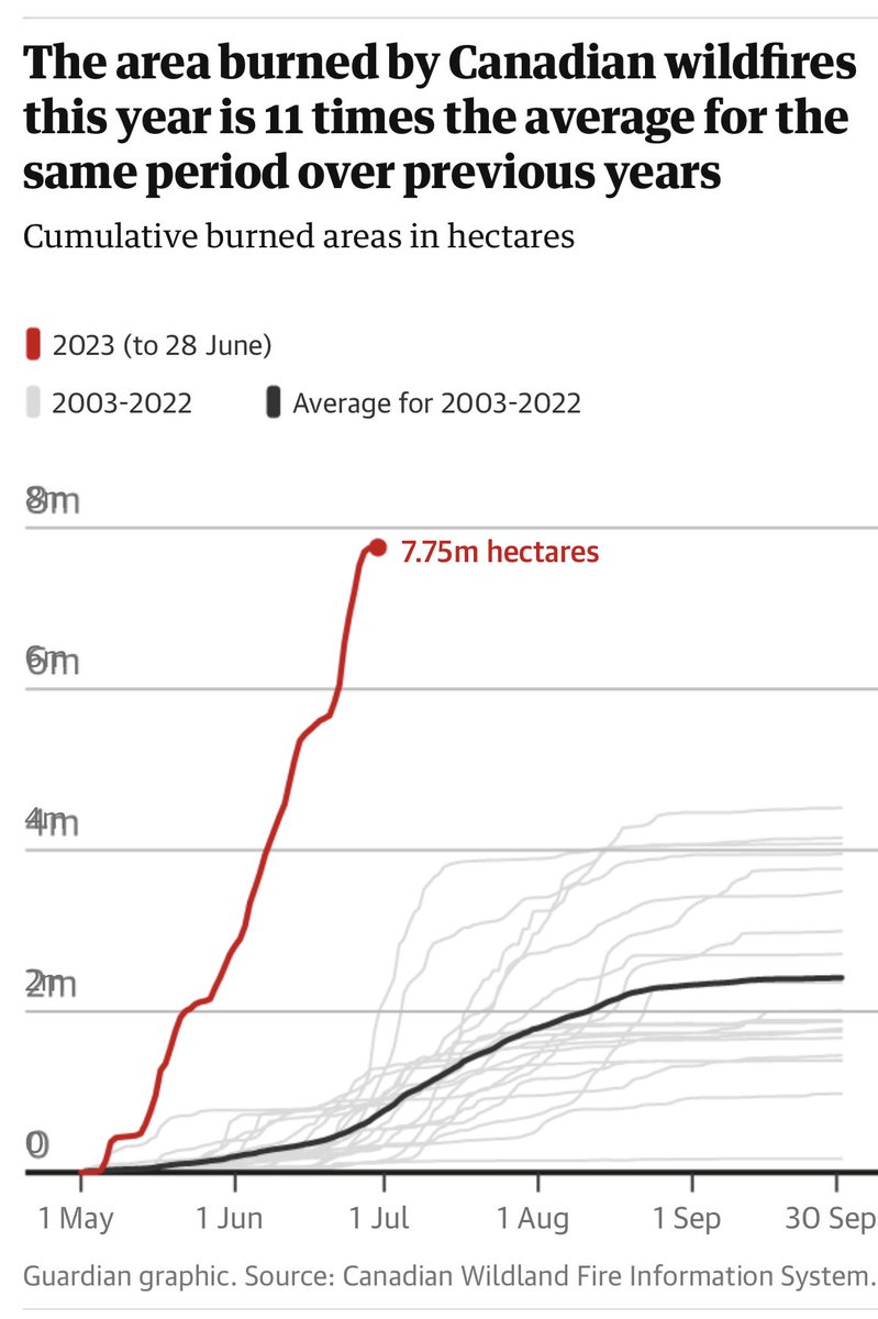 Liebe Parteien des Bundestags,
die Klimakrise ist nicht mehr nur Modellrechnung sondern bittere Realität:
- Höchsttemperaturen (49C)
- Starkregen/Sturm
- Dürre
- Waldbrände 
- Eisschmelze

Höchste Zeit im Notfallmodus Emissionen reduzieren, zB mit ambitioniertem #Heizungsgesetz
