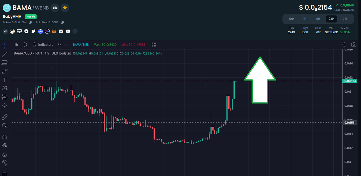 Chart Still flying, milestones crushed, don't miss the next one! 😎 dextools.io/app/en/bnb/pai…… #Bama100x #x1000 #moonshot #BAMA