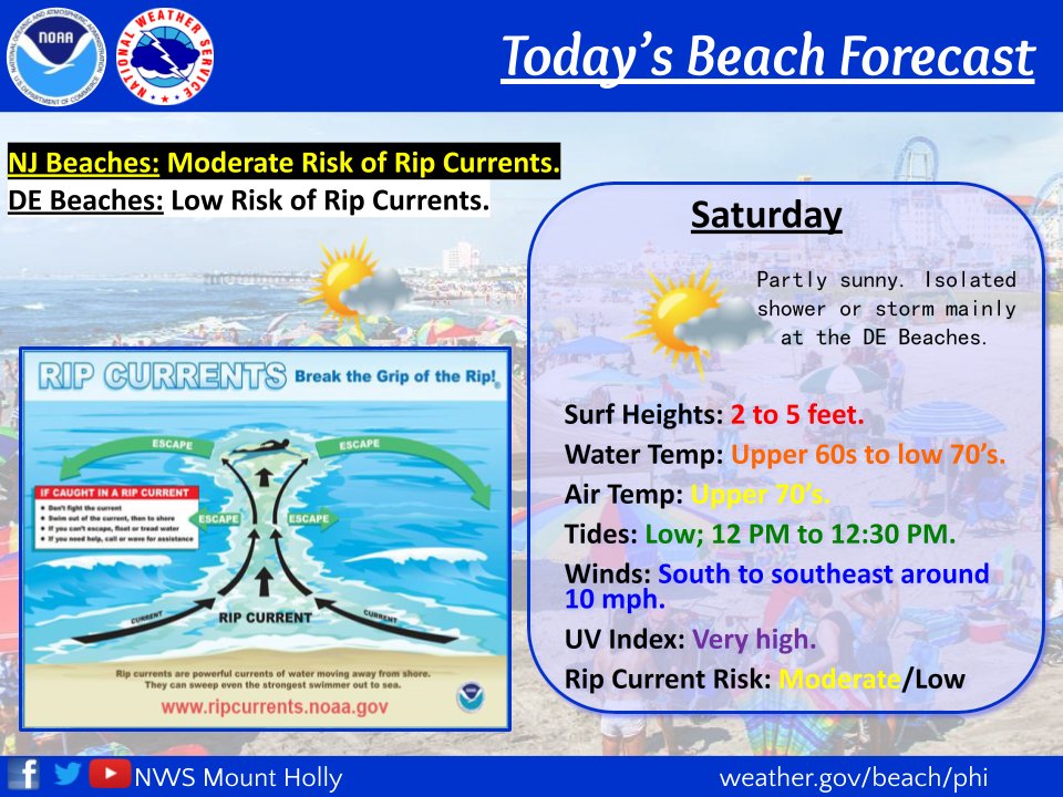 If spending time at the beaches today, there is a MODERATE risk of dangerous rip currents for the NJ beaches and a LOW risk for the DE Beaches. A sea breeze will strengthen through the day. Remember, always swim near the lifeguards. #njwx #dewx #pawx #mdwx
