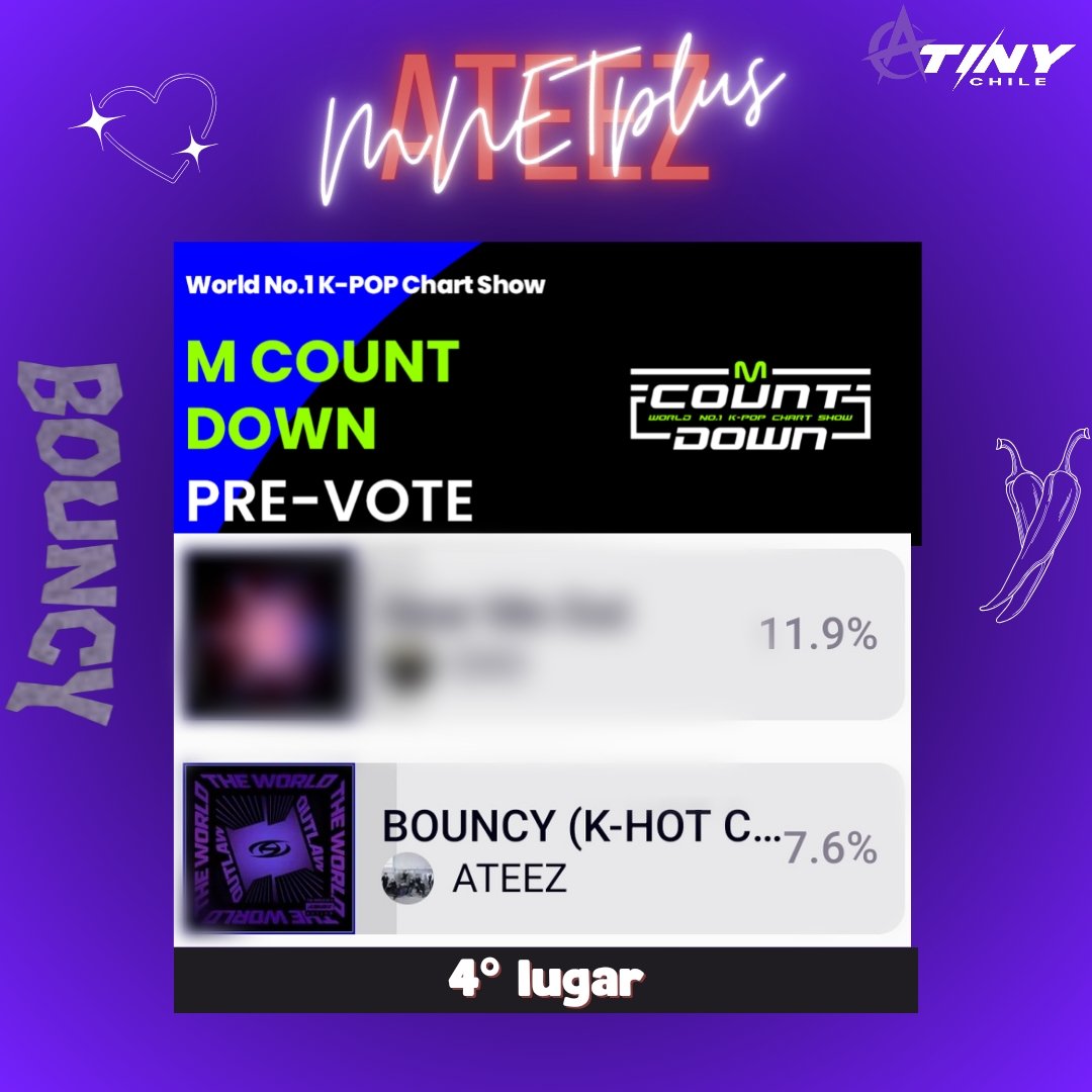 ATINY_CHILE's tweet photo. PRE-VOTACIÓN MNET+
ATINY! Quedan 40 minutos para que se reinicie la votación. Vota con tu cuenta ahora y luego de las 11.00 🇨🇱
No pierdan la esperanza. Hemos subido 6mil votos las últimas 12 horas❕Vamos ATINY 🔥
#에이티즈 #ATEEZ #ATINYbreakMNET #ATEEZ_BOUNCY @ATEEZofficial https://t.co/pe1NFtTY2H
