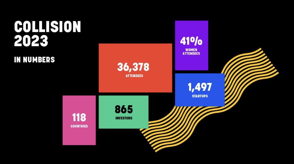 casey_lau's tweet image. The biggest AI conference in North America without billing itself as one! 🙏🏻 #Collision2023 

The #AI meetups in the Bay Area are amazing, but Collision was able to not only have AI startup and technical discussions but also include how AI will change content, policy, VC, media,…
