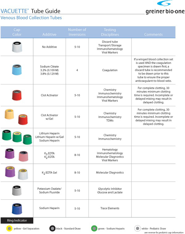 Blood Collection Tube Color Guide Vacutainer Tube Guide: Additives,